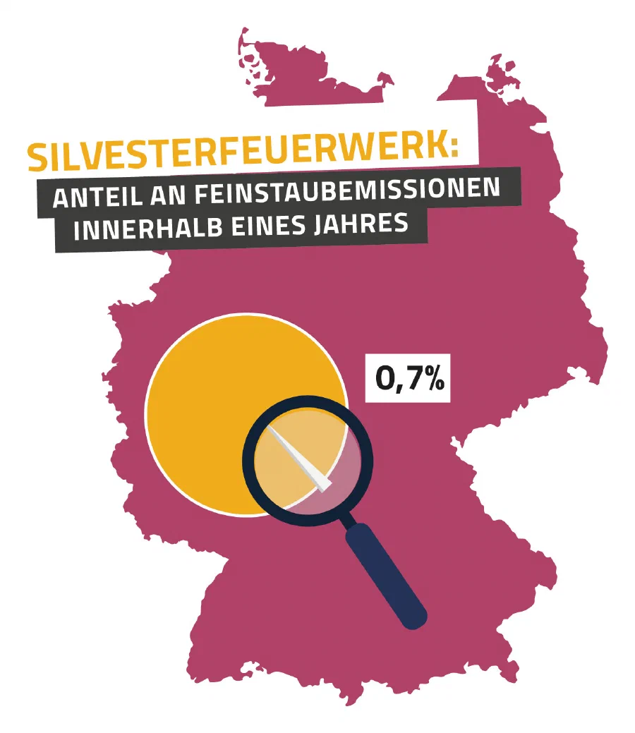 Feinstaubbelastung durch Feuerwerk als Grafik